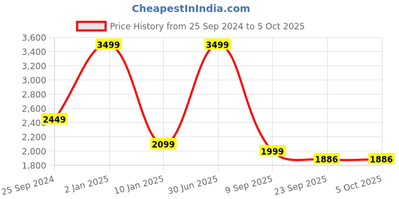 myntra.com Voniry Men Regular Kurta with Pyjamas voniry Price History Graph from 25 Sep 2024 to 5 Oct 2025