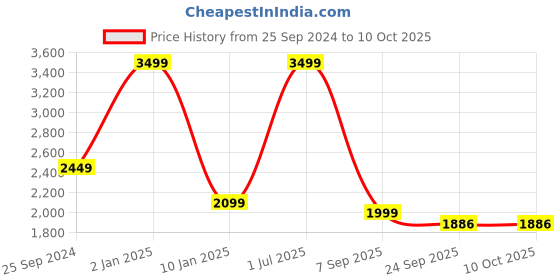 myntra.com Voniry Men Regular Kurta with Pyjamas voniry Price History Graph from 25 Sep 2024 to 10 Oct 2025