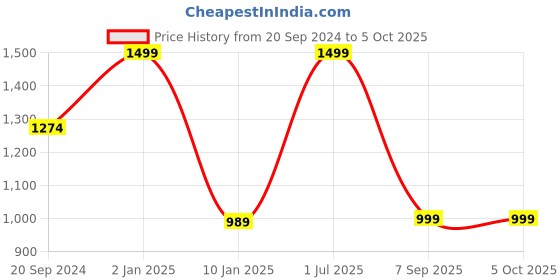myntra.com Voniry Men Regular Kurta with Pyjamas voniry Price History Graph from 20 Sep 2024 to 4 Oct 2025