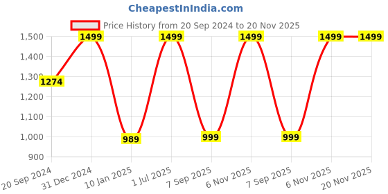 myntra.com Voniry Men  Sets voniry Price History Graph from 20 Sep 2024 to 20 Nov 2025