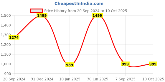 myntra.com Voniry Men Striped Regular Kurta with Pyjamas voniry Price History Graph from 20 Sep 2024 to 10 Oct 2025