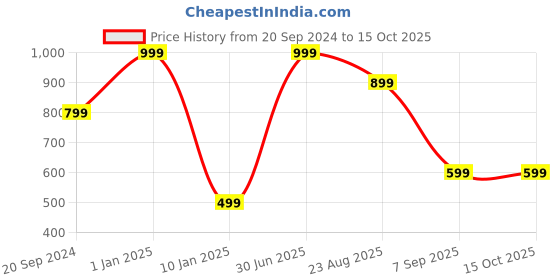 myntra.com Voniry Men Striped Thread Work Handloom Kurta voniry Price History Graph from 20 Sep 2024 to 15 Oct 2025
