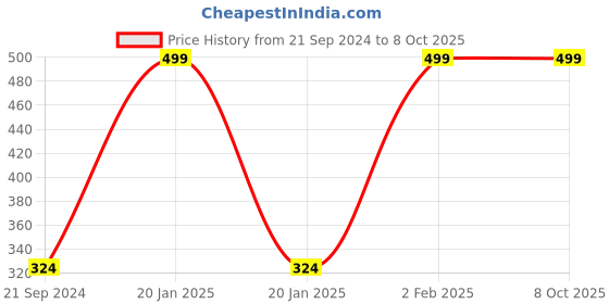 myntra.com VONZO Creamy Matte MultiPot Lip & Cheek Tint With Essential Oils 8g - Never Look Back vonzo Price History Graph from 21 Sep 2024 to 8 Oct 2025