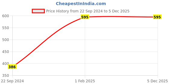 myntra.com VONZO Matte Mouse Long Lasting Liquid Lipstick 6ml - Blush Babe vonzo Price History Graph from 22 Sep 2024 to 5 Dec 2025