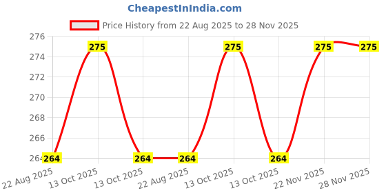 myntra.com VONZO Paraben Free Coffee Face & Body Scrub with Vitamin E - 200 ml vonzo Price History Graph from 22 Aug 2025 to 28 Nov 2025