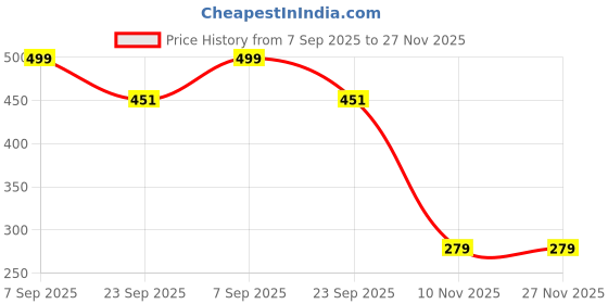 myntra.com VOORKOMS Cold Pressed Flaxseed Oil - 30 ml voorkoms Price History Graph from 7 Sep 2025 to 27 Nov 2025