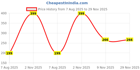 myntra.com VOORKOMS Helloween Cuts & Claw Temporary Tattoo Sticker voorkoms Price History Graph from 7 Aug 2025 to 29 Nov 2025