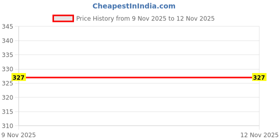 myntra.com VOORKOMS Mehndi Design Stencil Sticker voorkoms Price History Graph from 9 Nov 2025 to 12 Nov 2025