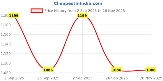 myntra.com VOORKOMS Set Of 2 Coconut Oil For Hair & Skin - 200 ml Each voorkoms Price History Graph from 2 Sep 2025 to 26 Nov 2025