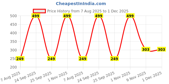 myntra.com VOORKOMS Set Of 2 Matte Finish Realistic Semi Temporary Waterproof Body Tattoo voorkoms Price History Graph from 7 Aug 2025 to 30 Nov 2025