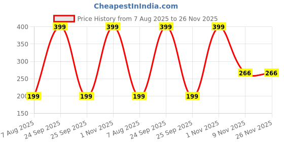 myntra.com VOORKOMS Set Of 2 Matte Finish Realistic Semi Temporary Waterproof Body Tattoo voorkoms Price History Graph from 7 Aug 2025 to 26 Nov 2025