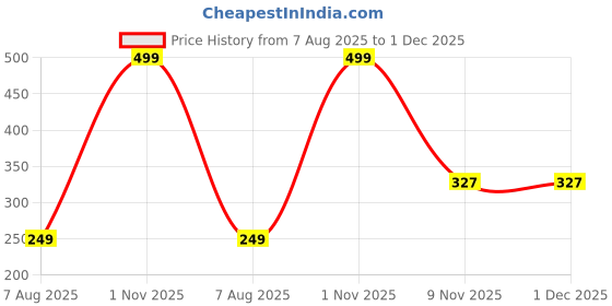 myntra.com VOORKOMS Set Of 2 Matte Finish Realistic Semi Temporary Waterproof Body Tattoos voorkoms Price History Graph from 7 Aug 2025 to 1 Dec 2025
