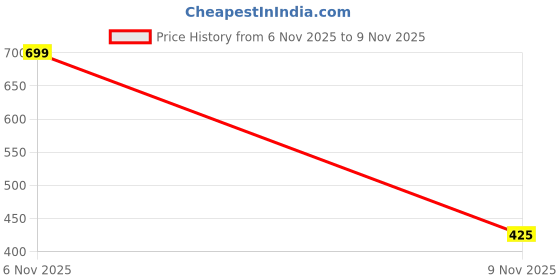 myntra.com VOORKOMS Set Of 2 Mehndi Design Stencil Sticker voorkoms Price History Graph from 6 Nov 2025 to 9 Nov 2025