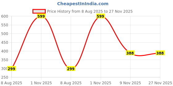 myntra.com VOORKOMS Set Of 3 Matte Finish Realistic Semi Temporary Waterproof Body Tattoo voorkoms Price History Graph from 8 Aug 2025 to 27 Nov 2025