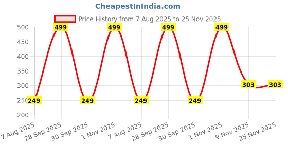 myntra.com VOORKOMS Set Of 3 Matte Finish Realistic Semi Temporary Waterproof Body Tattoo voorkoms Price History Graph from 7 Aug 2025 to 24 Nov 2025