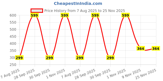 myntra.com VOORKOMS Set Of 3 Matte Finish Realistic Semi Temporary Waterproof Body Tattoo voorkoms Price History Graph from 7 Aug 2025 to 24 Nov 2025