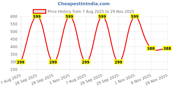 myntra.com VOORKOMS Set Of 3 Matte Finish Realistic Semi Temporary Waterproof Body Tattoo voorkoms Price History Graph from 7 Aug 2025 to 28 Nov 2025