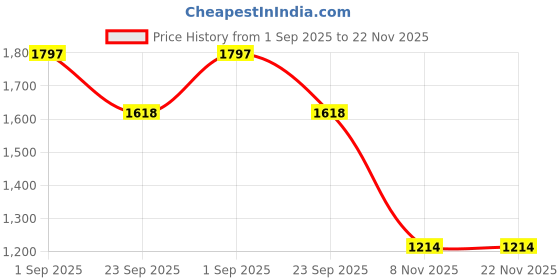 myntra.com VOORKOMS Set Of 3 Organic Beard Oil - 30 ml Each voorkoms Price History Graph from 1 Sep 2025 to 22 Nov 2025