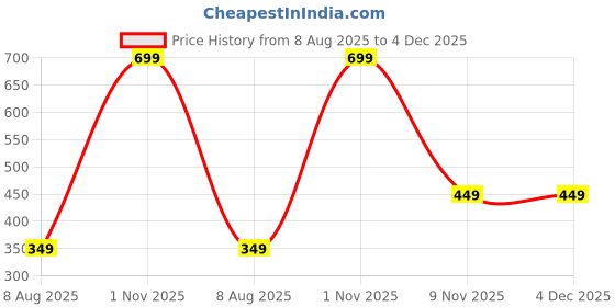 myntra.com VOORKOMS Set Of 4 Matte Finish Realistic Semi Temporary Waterproof Body Tattoo voorkoms Price History Graph from 8 Aug 2025 to 4 Dec 2025