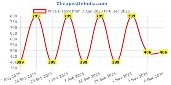 myntra.com VOORKOMS Set Of 5 Matte Finish Realistic Semi-Temporary Body Tattoos voorkoms Price History Graph from 7 Aug 2025 to 5 Dec 2025