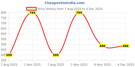 myntra.com VOORKOMS Set Of 5 Matte Finish Realistic Semi Temporary Waterproof Body Tattoos voorkoms Price History Graph from 7 Aug 2025 to 4 Dec 2025