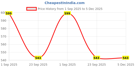 myntra.com VOORKOMS Ultra Moisturizing Beard Growth Oil - 30 ml voorkoms Price History Graph from 1 Sep 2025 to 5 Dec 2025