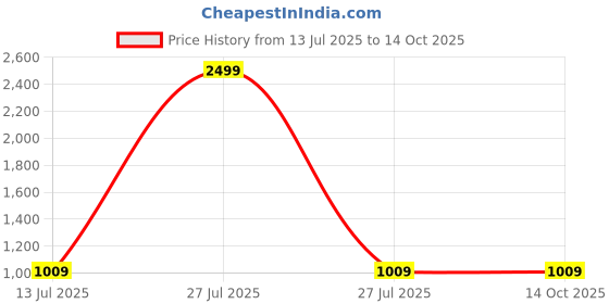 myntra.com VOOTER Men Solid Relaxed Cargos Trousers vooter Price History Graph from 13 Jul 2025 to 13 Oct 2025