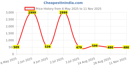 myntra.com Vorcia Febtex Floral Printed Midi Ethnic Dress vorcia febtex Price History Graph from 6 May 2025 to 10 Nov 2025