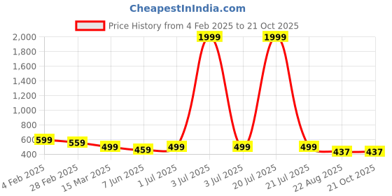 myntra.com Vorcia Febtex Maternity Ethnic Dresses vorcia febtex Price History Graph from 4 Feb 2025 to 20 Oct 2025