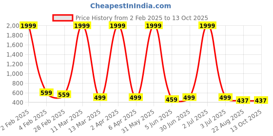 myntra.com Vorcia Febtex Printed Fit And Flare Maternity Ethnic Dresses vorcia febtex Price History Graph from 2 Feb 2025 to 13 Oct 2025