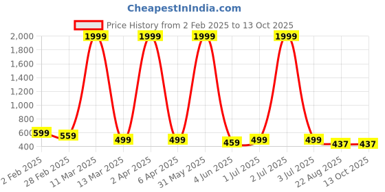 myntra.com Vorcia Febtex Printed Fit And Flare Maternity Ethnic Dresses vorcia febtex Price History Graph from 2 Feb 2025 to 13 Oct 2025