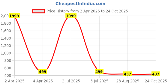 myntra.com Vorcia Febtex Printed Flared Feeding Ethnic Dresses vorcia febtex Price History Graph from 2 Apr 2025 to 23 Oct 2025