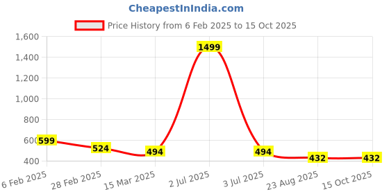 myntra.com Vorcia Febtex Printed Maternity Fit & Flare Ethnic Midi Dresses vorcia febtex Price History Graph from 6 Feb 2025 to 14 Oct 2025