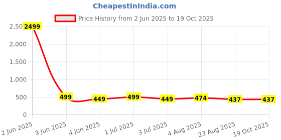 myntra.com Vorcia Febtex Printed Maxi-Length Fit And Flare Ethnic Dresses vorcia febtex Price History Graph from 2 Jun 2025 to 19 Oct 2025