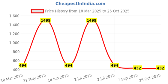 myntra.com Vorcia Febtex Women Printed Fit & Flared Midi Ethnic Dress vorcia febtex Price History Graph from 18 Mar 2025 to 25 Oct 2025