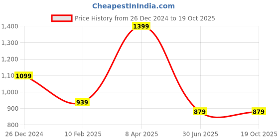 myntra.com VORHIZA Embroidered Tunic & Trousers Co-Ords vorhiza Price History Graph from 26 Dec 2024 to 19 Oct 2025