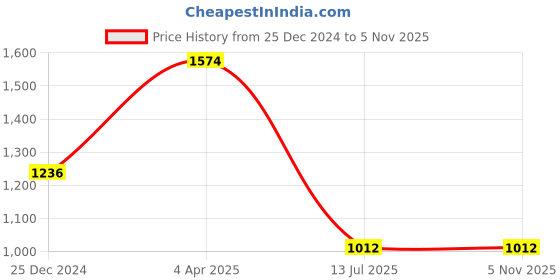 myntra.com VORHIZA Ethnic Motifs Printed V-Neck Empire A-Line Kurta With Palazzo With Dupatta vorhiza Price History Graph from 25 Dec 2024 to 3 Nov 2025