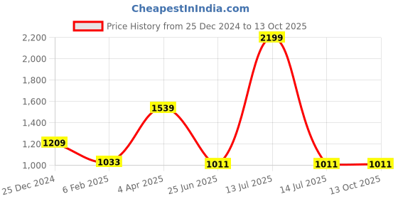 myntra.com VORHIZA Floral Embroidered Regular Straight Kurta With Trouser With Dupatta vorhiza Price History Graph from 25 Dec 2024 to 12 Oct 2025