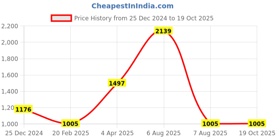 myntra.com VORHIZA Floral Printed Regular Straight Kurta With Trouser With Dupatta vorhiza Price History Graph from 25 Dec 2024 to 18 Oct 2025