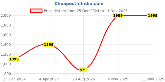 myntra.com VORHIZA Floral Printed Round Neck Three-Quarter Sleeves Regular Kurta With Trouser vorhiza Price History Graph from 25 Dec 2024 to 11 Nov 2025