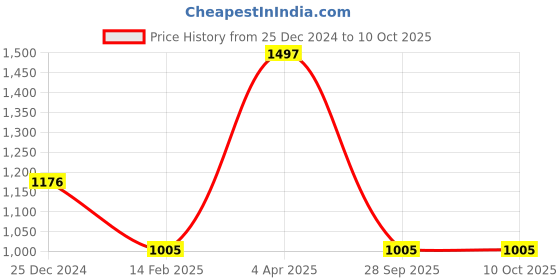myntra.com VORHIZA Floral Printed V-Neck Regular Anarkali Kurta & Trouser & Dupatta vorhiza Price History Graph from 25 Dec 2024 to 9 Oct 2025