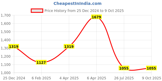 myntra.com VORHIZA Floral Yoke Design Regular Thread Work Kurta With Palazzos & Dupatta vorhiza Price History Graph from 25 Dec 2024 to 8 Oct 2025