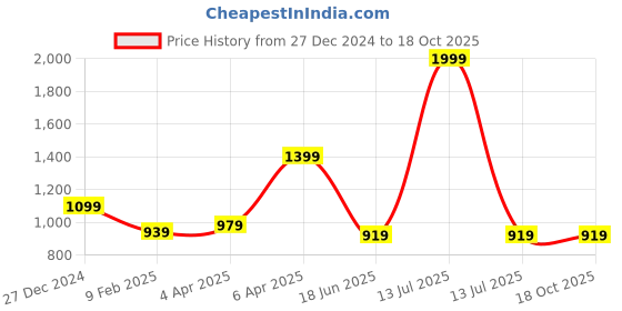 myntra.com VORHIZA Floral Yoke Design Round Neck Strraight Kurta With Trousers & Dupatta vorhiza Price History Graph from 27 Dec 2024 to 18 Oct 2025