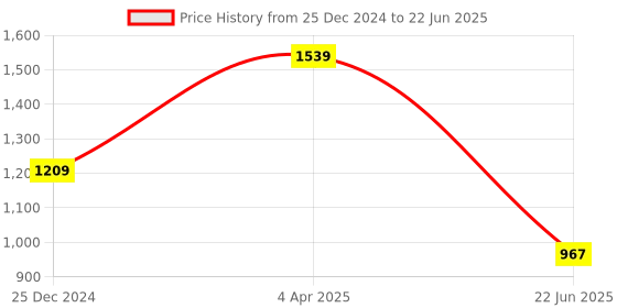 myntra.com VORHIZA V-Neck Regular Thread Work Kurta With Trousers & Dupatta vorhiza Price History Graph from 25 Dec 2024 to 22 Jun 2025