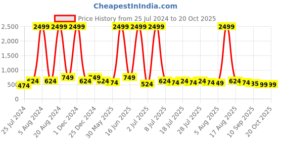 myntra.com Voroxy Checked Hooded Casual Shirt voroxy Price History Graph from 25 Jul 2024 to 20 Oct 2025