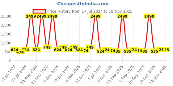 myntra.com Voroxy Checked Hooded Casual Shirt voroxy Price History Graph from 17 Jul 2024 to 18 Nov 2025