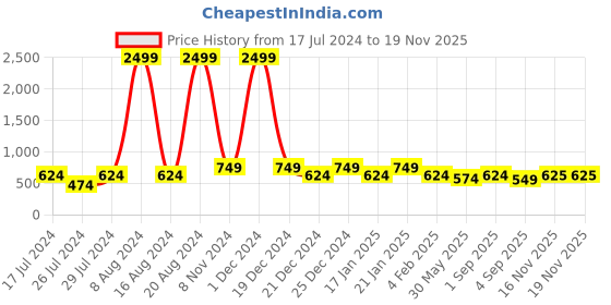 myntra.com Voroxy Hooded Checked Casual Shirt voroxy Price History Graph from 17 Jul 2024 to 17 Nov 2025