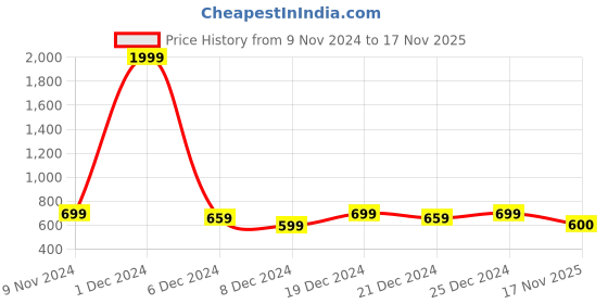 myntra.com Voroxy Men Comfort Cuban Collar Textured Polycotton Casual Shirt voroxy Price History Graph from 9 Nov 2024 to 17 Nov 2025