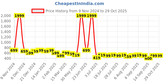 myntra.com Voroxy Men Comfort Cuban Collar Textured Polycotton Relaxed Fit Casual Shirt voroxy Price History Graph from 9 Nov 2024 to 29 Oct 2025