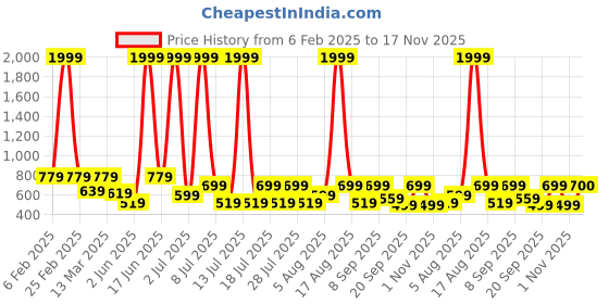 myntra.com Voroxy Men Comfort Windowpane Checks Opaque Checked Casual Shirt voroxy Price History Graph from 6 Feb 2025 to 17 Nov 2025